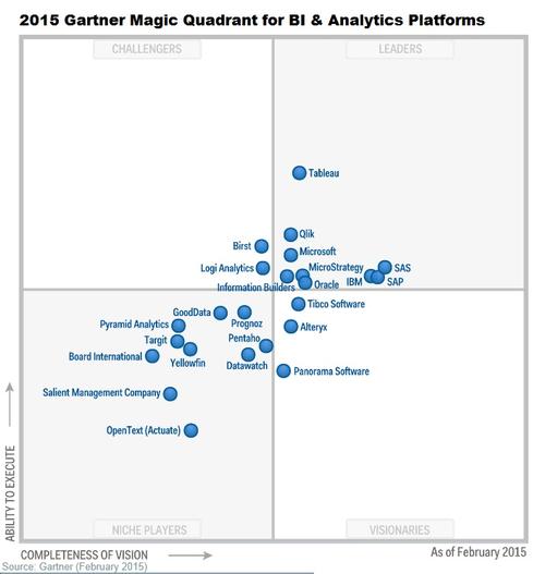 2015 Gartner Magic Quadrant